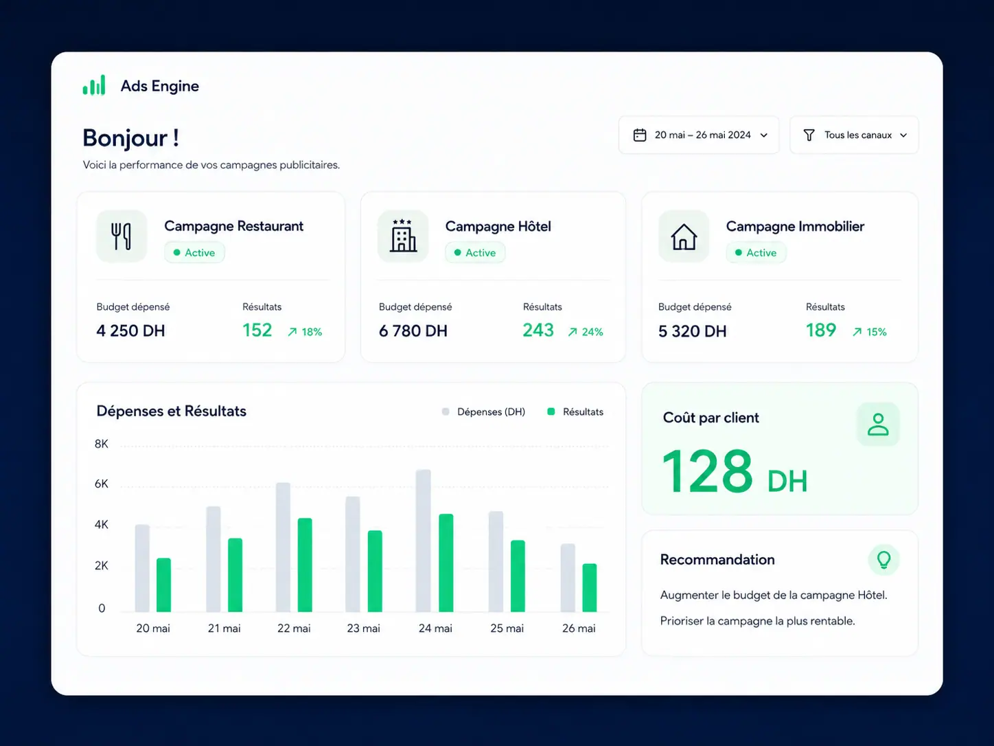 Aperçu du tableau de bord Ads Engine : campagnes, budget, coût par client